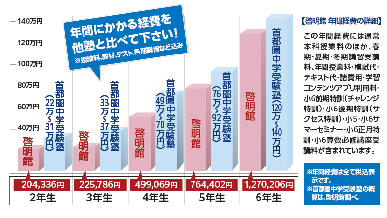 年間にかかる経費を他塾と比べて下さい！
