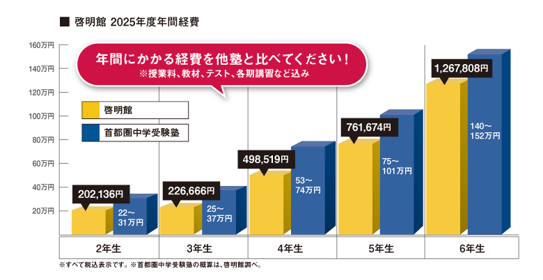 啓明館　年間経費