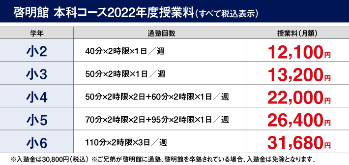 通常本科授業2022年度授業料（すべて税別）