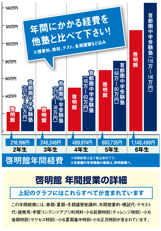 年間にかかる経費を他塾と比べて下さい！