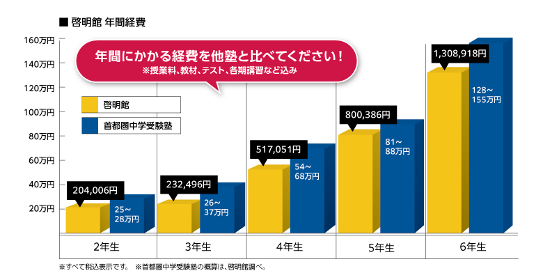 啓明館　年間経費