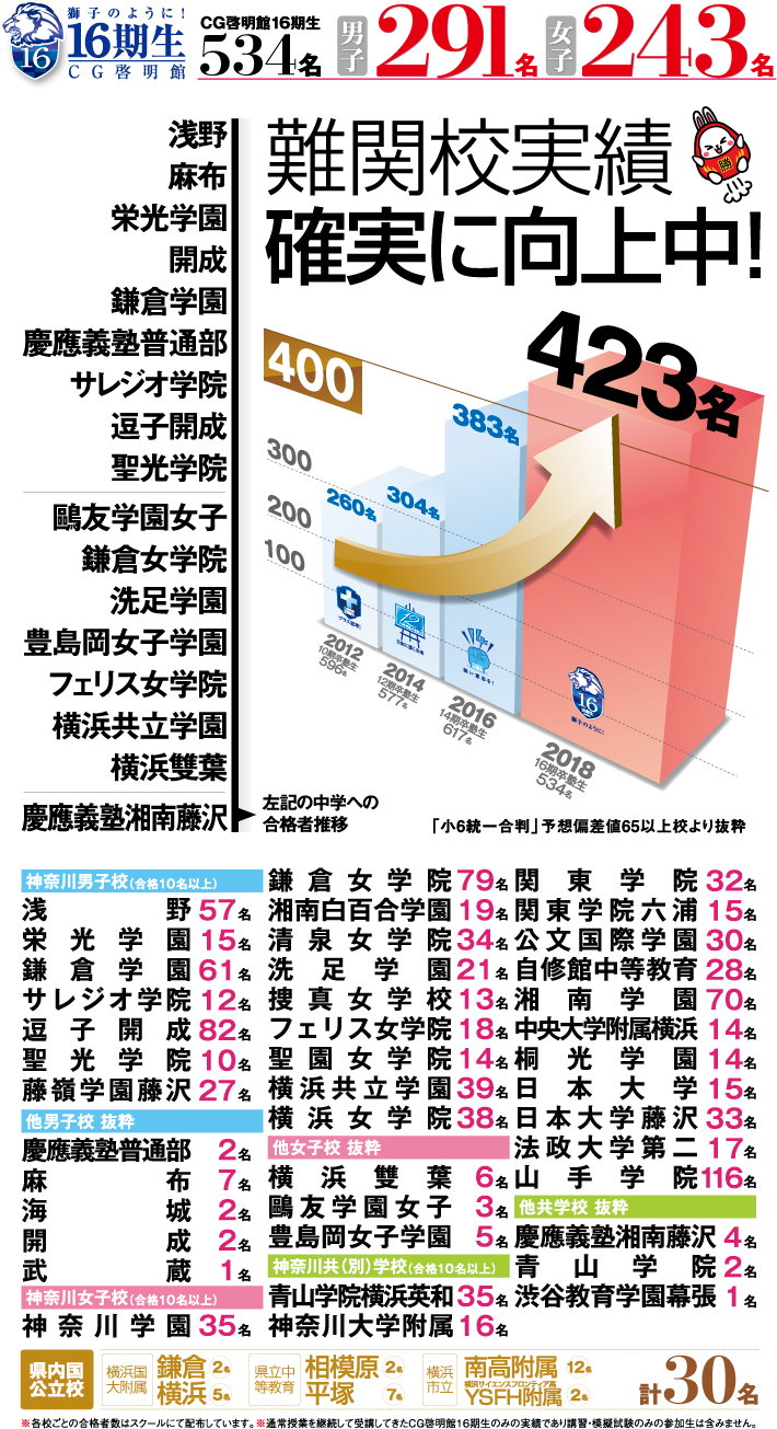 CG啓明館は難関校実績確実に向上中!16期生合格実績結果