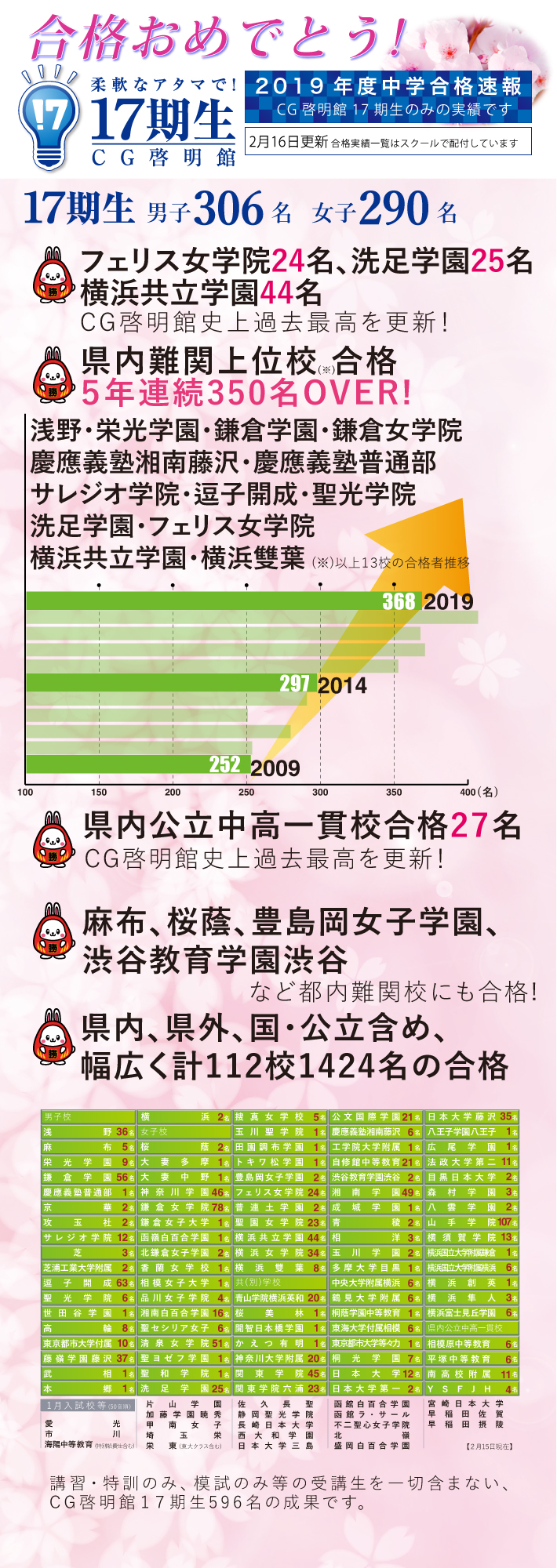 2019年度CG啓明館中学合格実績