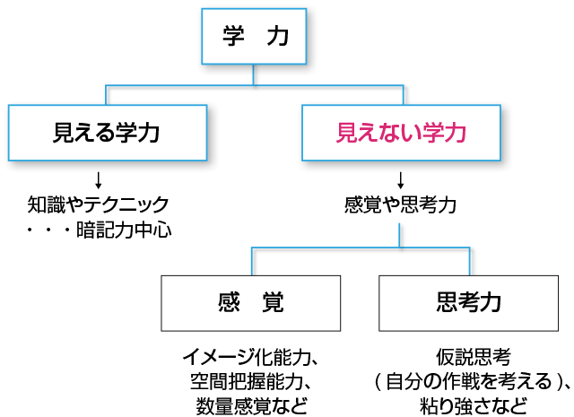 小学生は『見えない学力』育成中心に行うべきである