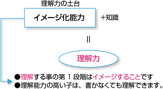 理解力を高めるには、イメージ能力を高めるべきである