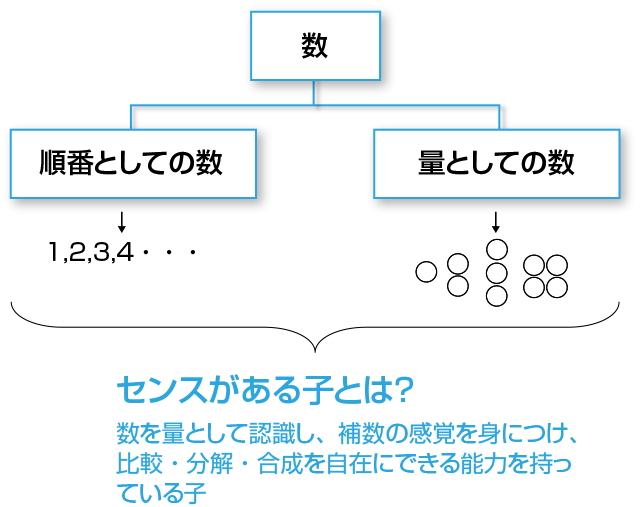 数を量として認識する能力（量感）を高めることを最優先すべきである