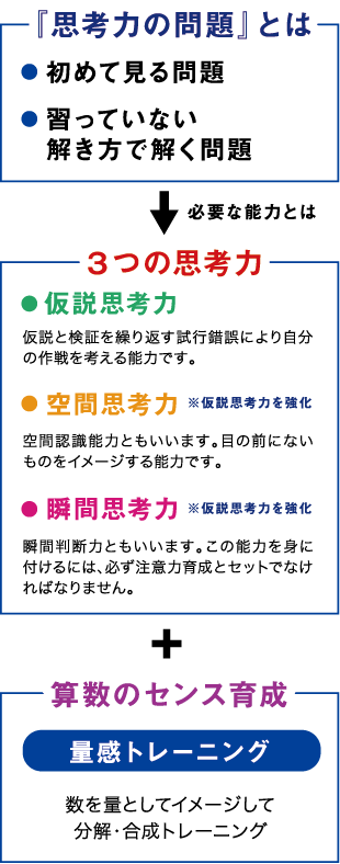 「思考力の問題」とは→3つの思考力＋算数のセンス育成