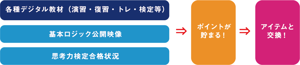 ポイントが貯まる！→アイテムと交換！